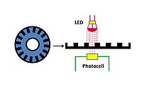 [Translate to Chinese (Simplified):] Incremental encoder according to the optical-electronic principle.